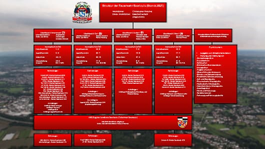 Aktuelles Organigramm der Freiwilligen Feuerwehr Saarlouis, Editor: Fabian Schommer